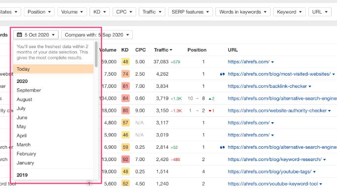 Ahrefs Historical Data