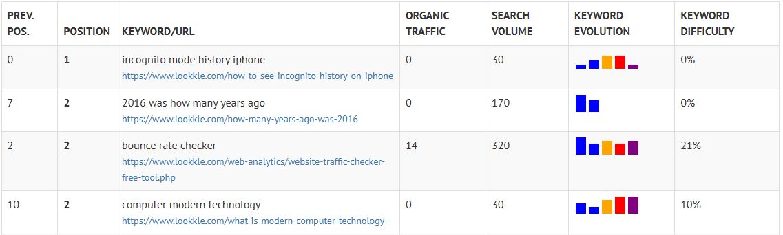 Check Website Ranking in Google by Keyword Preview Tool