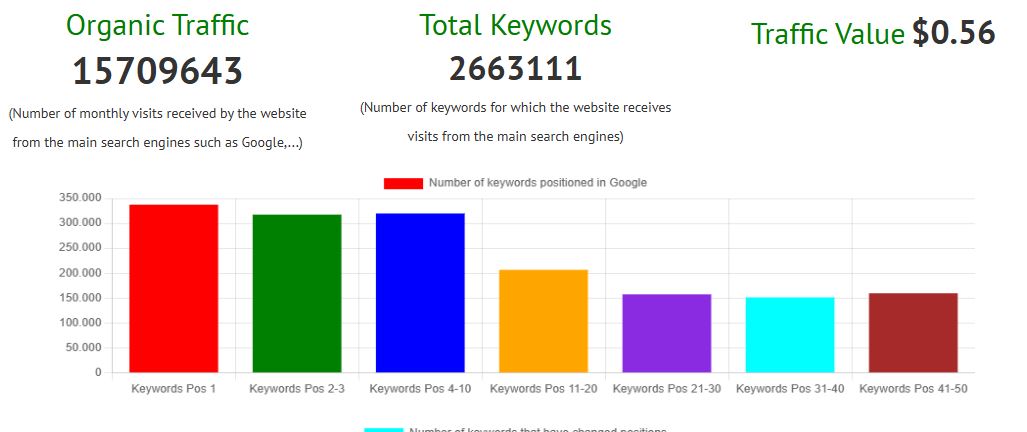 Organic Traffic