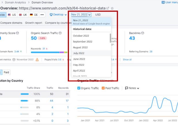 Semrush Historical