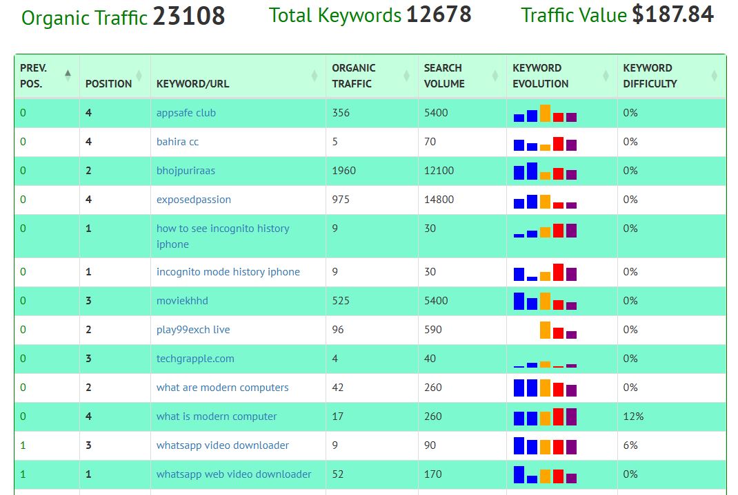 Organic Traffic Checker Tool